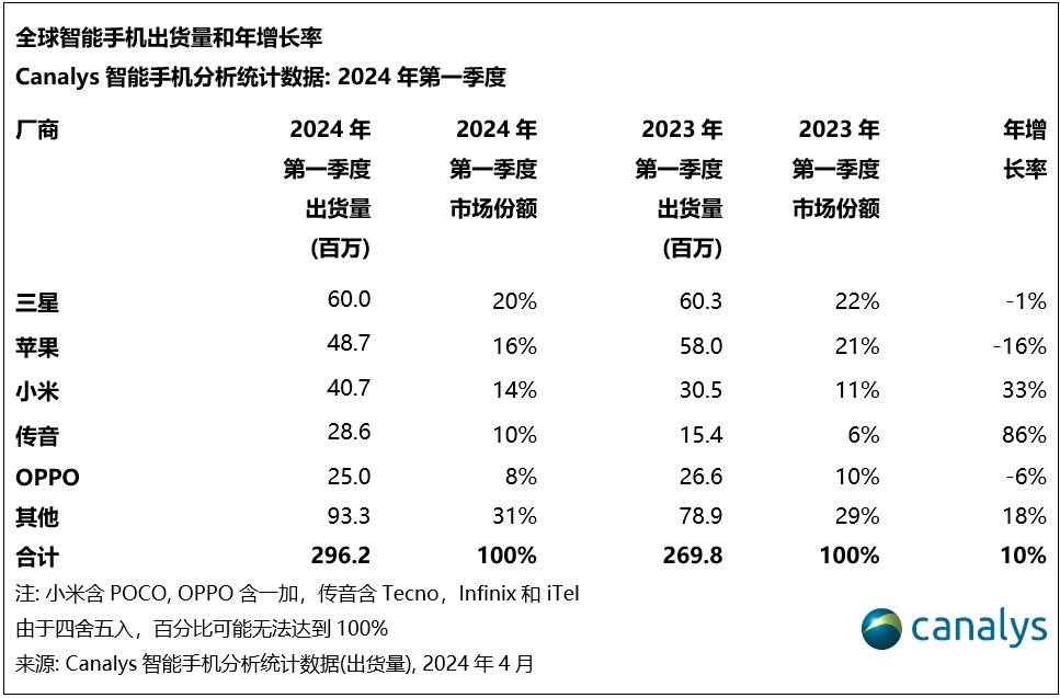 投注：Canalys：2024 第一季度全球智能手機市場同比增長 10%，三星重奪第一