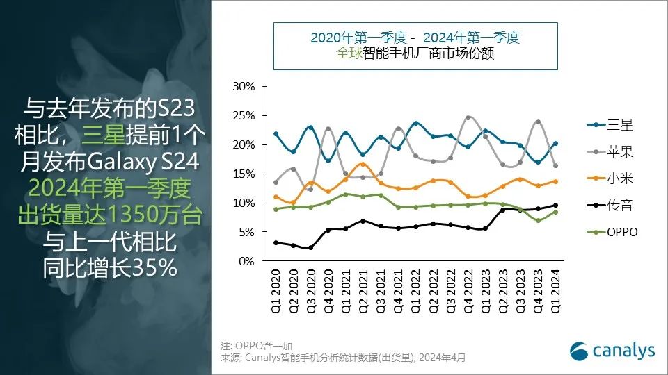 投注：Canalys：2024 第一季度全球智能手機市場同比增長 10%，三星重奪第一