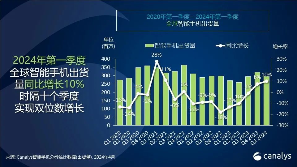 投注：Canalys：2024 第一季度全球智能手機市場同比增長 10%，三星重奪第一