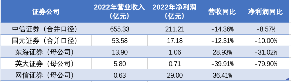 5家券商2022业绩抢先看！中信证券预计净利下滑不到9%，而这家中小券商却预计下滑近80%