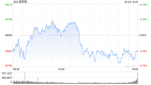 午盘：道指转涨 纳指与标普指数跌幅收窄
