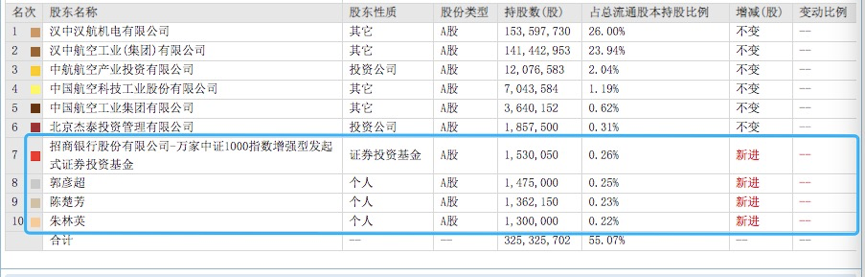 中航电测造富盛宴进行时：三位散户精准埋伏，牛散郭彦超浮盈9100万，北向资金却持续减仓